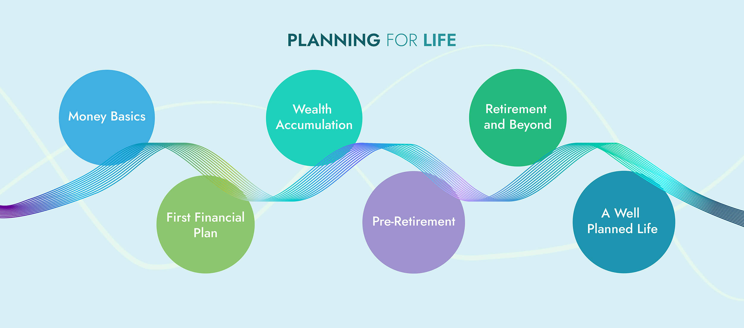 Karen Lee and Associates Planning for Life Graphic, depicting the services KLA offers — Money Basics, Wealth Accumulation, First Financial Plan, Pre-Retirement, Retirement and Beyond, and A Well-Planned Life.